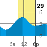 Sagchudak Island tide chart for Monday, November 29, 2021