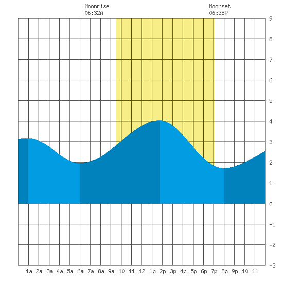 Sagchudak Island tide chart for Tuesday, November 2, 2021