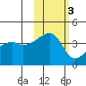 Sagchudak Island tide chart for Wednesday, November 3, 2021