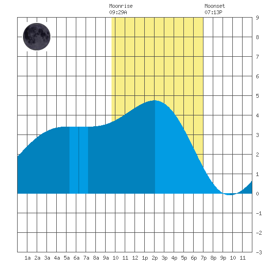 Sagchudak Island tide chart for Thursday, November 4, 2021