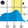 Sagchudak Island tide chart for Thursday, November 4, 2021