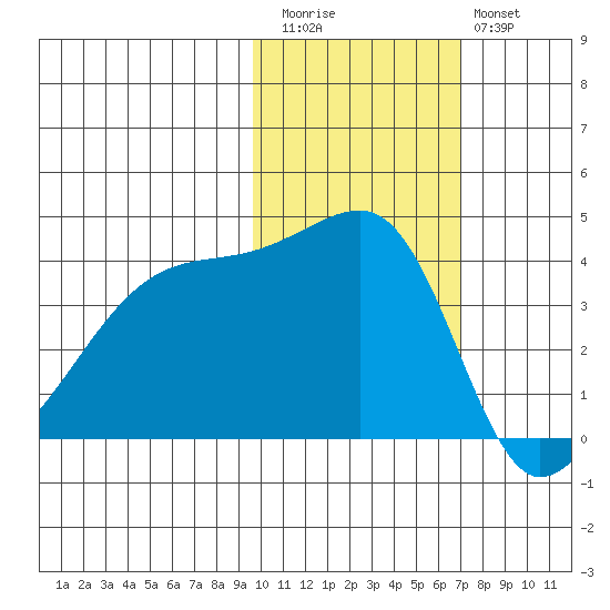 Sagchudak Island tide chart for Friday, November 5, 2021
