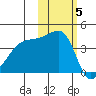 Sagchudak Island tide chart for Friday, November 5, 2021