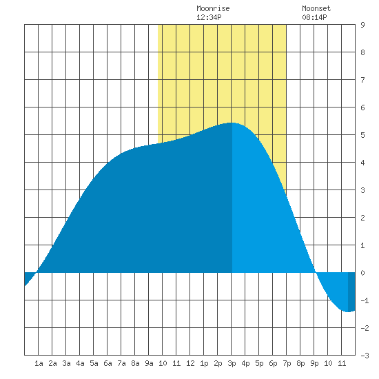 Sagchudak Island tide chart for Saturday, November 6, 2021