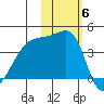 Sagchudak Island tide chart for Saturday, November 6, 2021