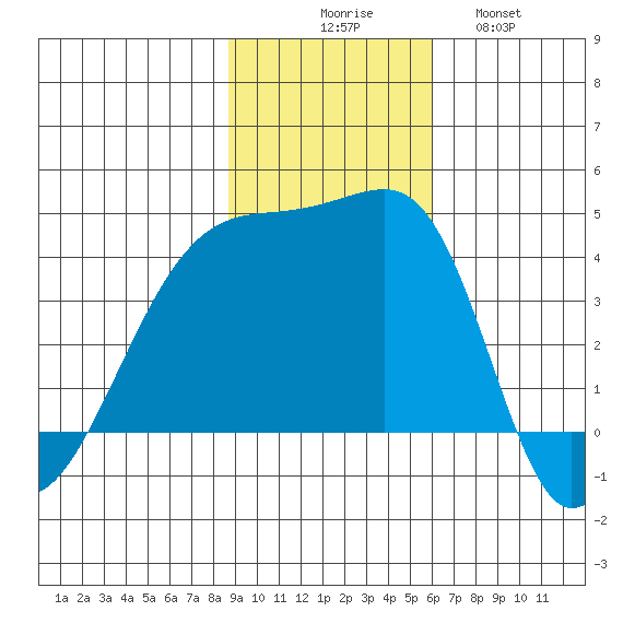 Sagchudak Island tide chart for Sunday, November 7, 2021