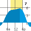 Sagchudak Island tide chart for Sunday, November 7, 2021