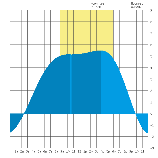 Sagchudak Island tide chart for Monday, November 8, 2021