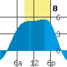 Sagchudak Island tide chart for Monday, November 8, 2021