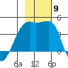 Sagchudak Island tide chart for Tuesday, November 9, 2021