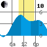 Sagchudak Island tide chart for Friday, December 10, 2021