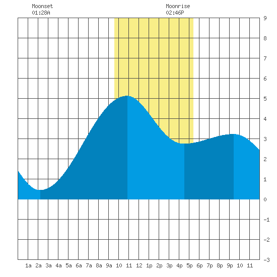 Sagchudak Island tide chart for Saturday, December 11, 2021