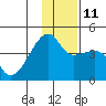 Sagchudak Island tide chart for Saturday, December 11, 2021