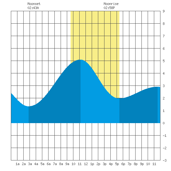 Sagchudak Island tide chart for Sunday, December 12, 2021