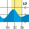 Sagchudak Island tide chart for Sunday, December 12, 2021