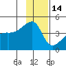 Sagchudak Island tide chart for Tuesday, December 14, 2021