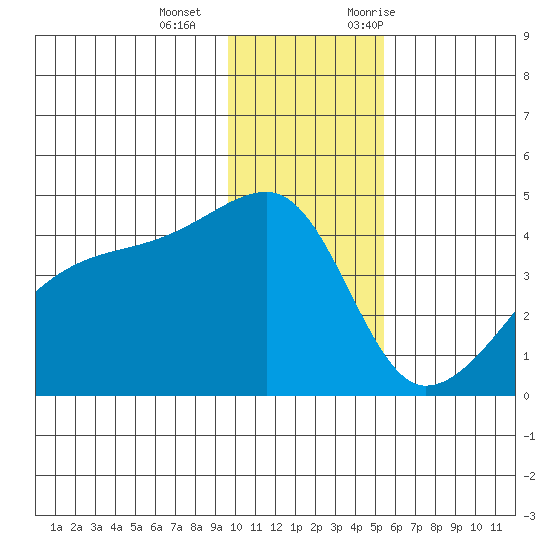 Sagchudak Island tide chart for Wednesday, December 15, 2021