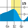 Sagchudak Island tide chart for Wednesday, December 15, 2021