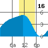 Sagchudak Island tide chart for Thursday, December 16, 2021