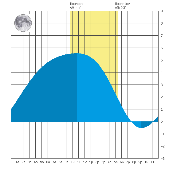 Sagchudak Island tide chart for Saturday, December 18, 2021