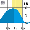 Sagchudak Island tide chart for Saturday, December 18, 2021