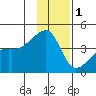 Sagchudak Island tide chart for Wednesday, December 1, 2021