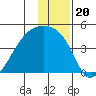 Sagchudak Island tide chart for Monday, December 20, 2021