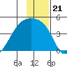 Sagchudak Island tide chart for Tuesday, December 21, 2021