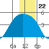 Sagchudak Island tide chart for Wednesday, December 22, 2021
