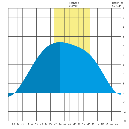 Sagchudak Island tide chart for Thursday, December 23, 2021