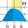 Sagchudak Island tide chart for Thursday, December 23, 2021