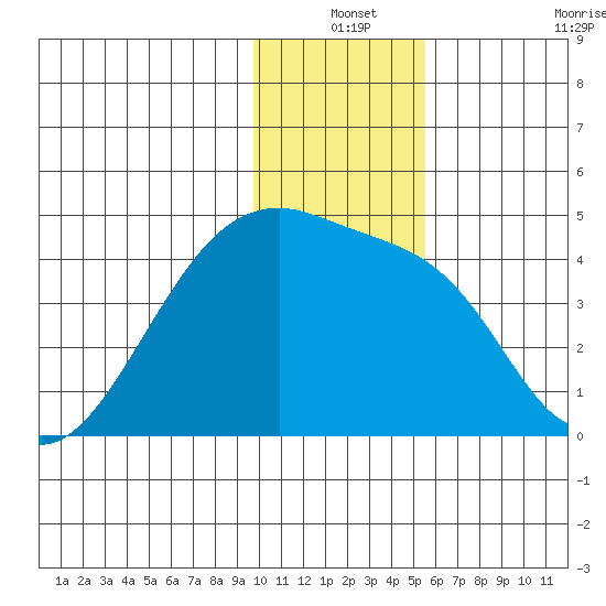 Sagchudak Island tide chart for Friday, December 24, 2021