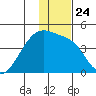 Sagchudak Island tide chart for Friday, December 24, 2021