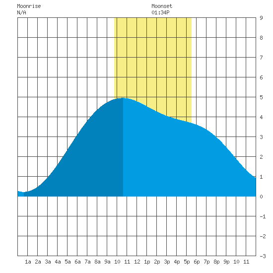 Sagchudak Island tide chart for Saturday, December 25, 2021