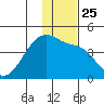 Sagchudak Island tide chart for Saturday, December 25, 2021