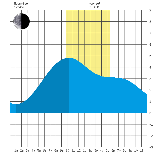 Sagchudak Island tide chart for Sunday, December 26, 2021