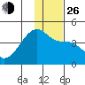 Sagchudak Island tide chart for Sunday, December 26, 2021