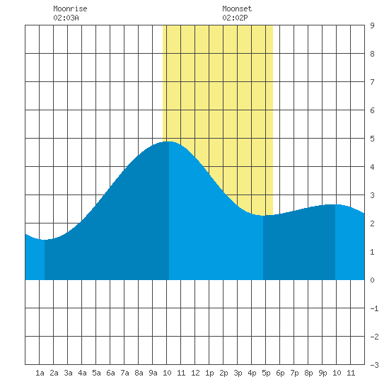 Sagchudak Island tide chart for Monday, December 27, 2021