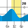 Sagchudak Island tide chart for Tuesday, December 28, 2021