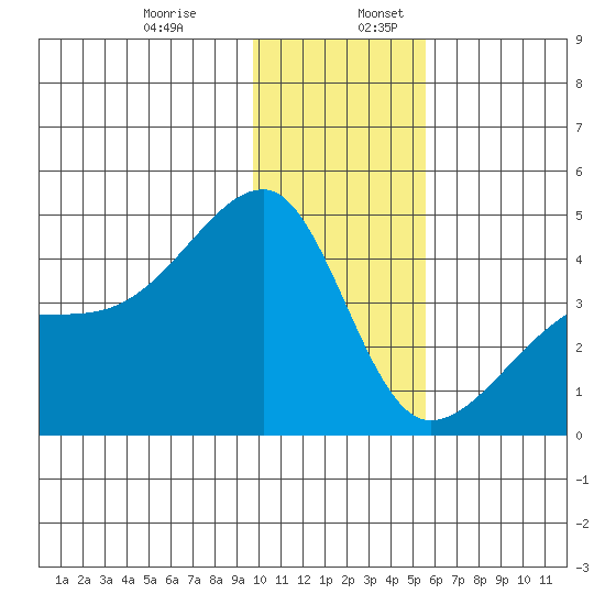 Sagchudak Island tide chart for Wednesday, December 29, 2021