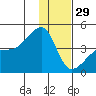 Sagchudak Island tide chart for Wednesday, December 29, 2021