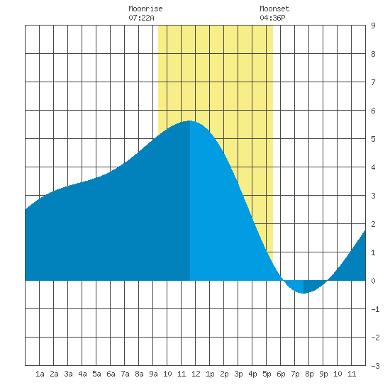 Sagchudak Island tide chart for Thursday, December 2, 2021