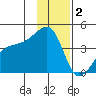 Sagchudak Island tide chart for Thursday, December 2, 2021