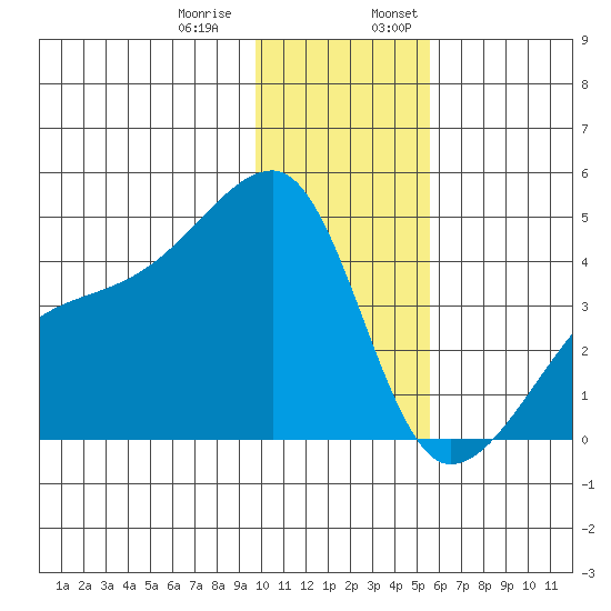 Sagchudak Island tide chart for Thursday, December 30, 2021