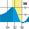 Sagchudak Island tide chart for Thursday, December 30, 2021
