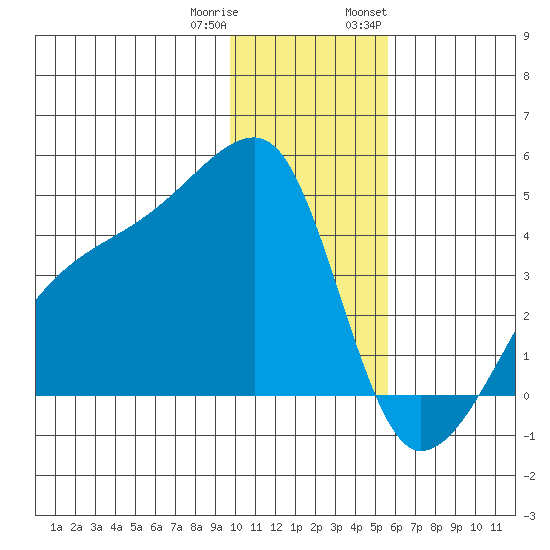 Sagchudak Island tide chart for Friday, December 31, 2021