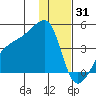 Sagchudak Island tide chart for Friday, December 31, 2021