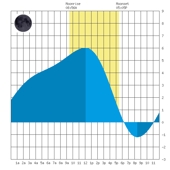 Sagchudak Island tide chart for Friday, December 3, 2021