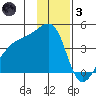 Sagchudak Island tide chart for Friday, December 3, 2021