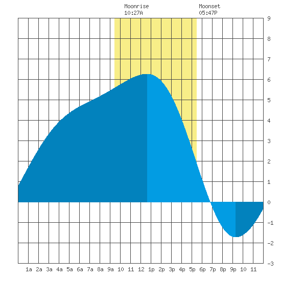 Sagchudak Island tide chart for Saturday, December 4, 2021